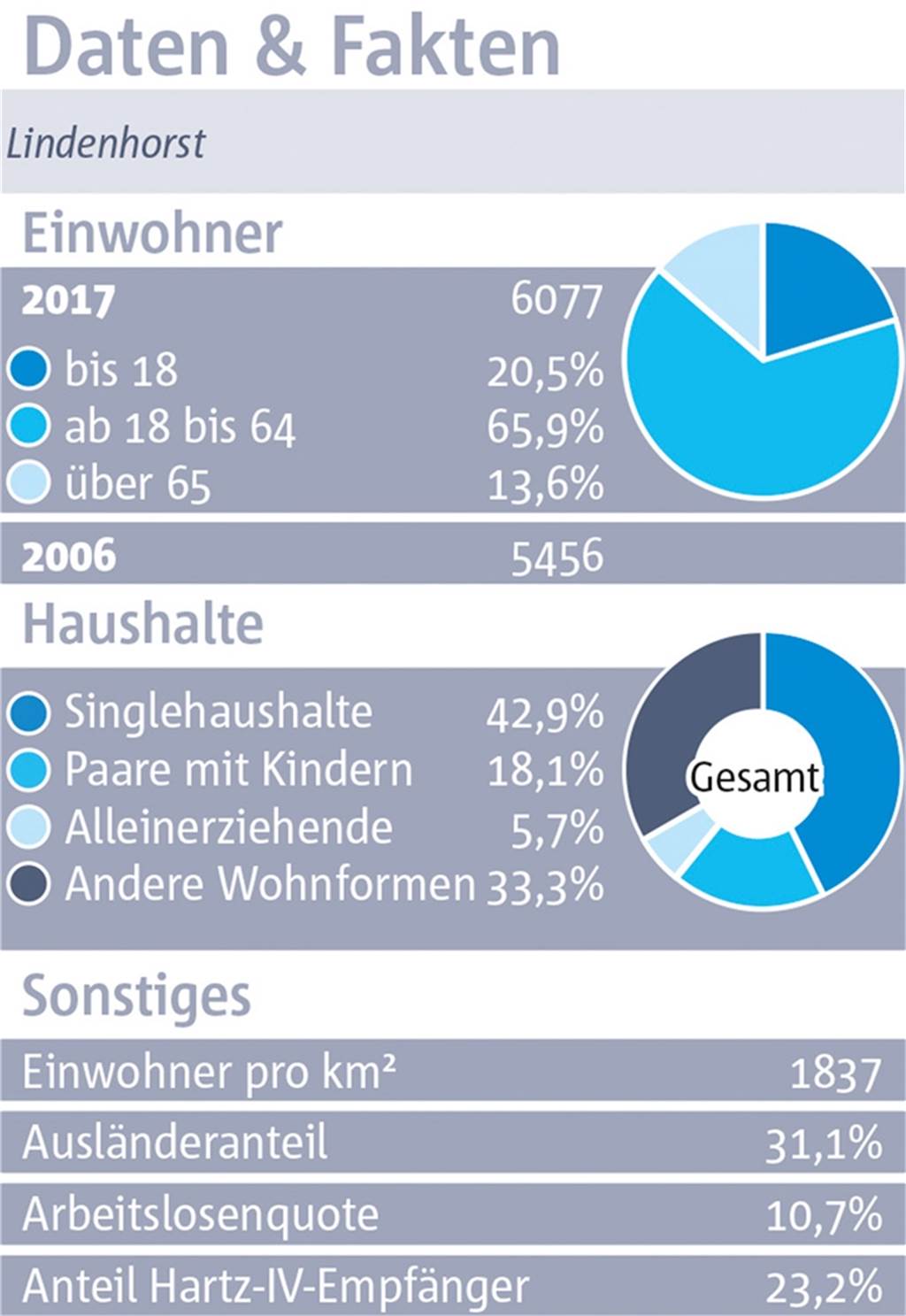Lindenhorst: Guter Wohnstandort mit Sorgen um Sicherheit und Sauberkeit Lindenhorst: Guter Wohnstandort mit Sorgen um Sicherheit und Sauberkeit