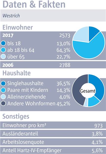 Westrich: Ein Kleinod des Westens mit sehr viel Grün und zu wenig Gastronomie Westrich: Ein Kleinod des Westens mit sehr viel Grün und zu wenig Gastronomie