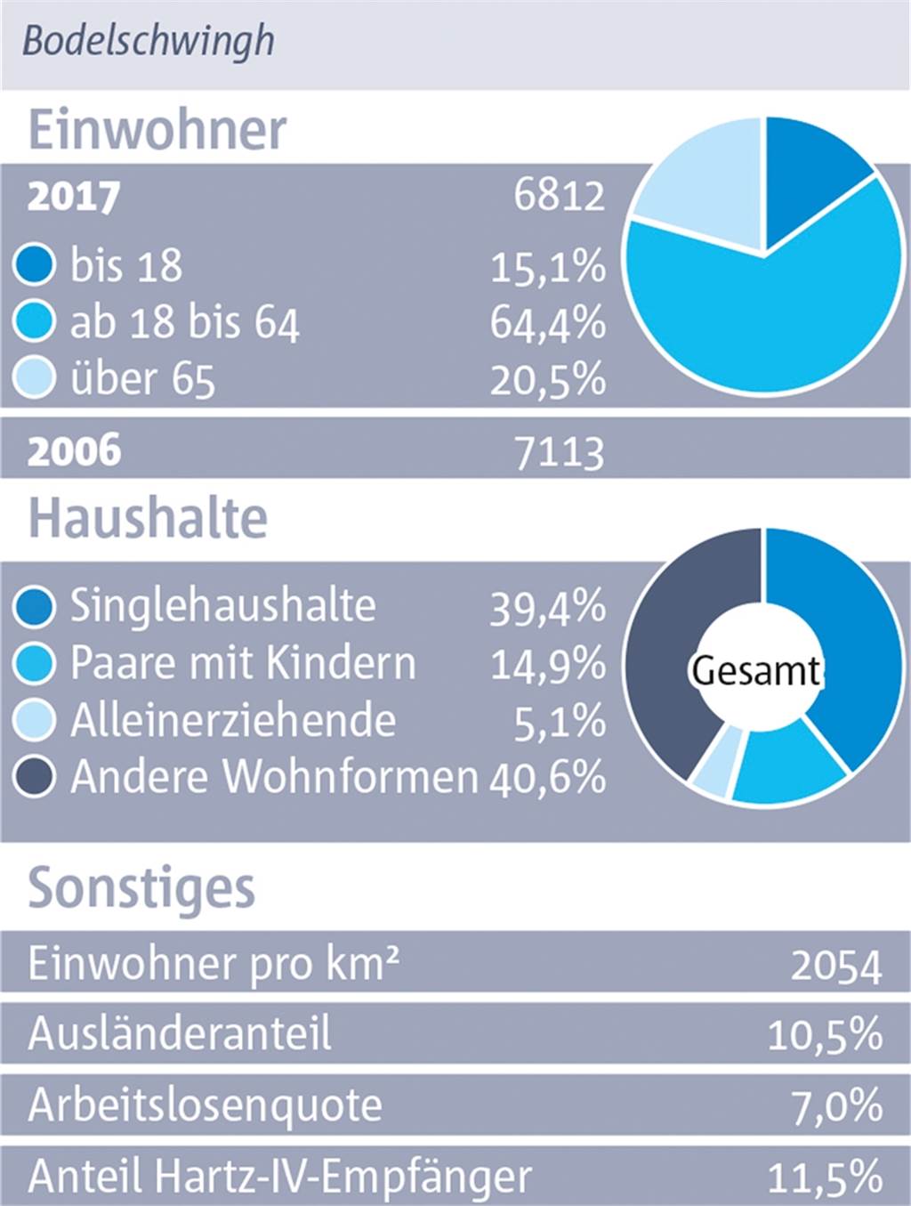 Bodelschwingh: Dörflicher Kern mit Herausforderungen bei Sauberkeit und Sicherheit