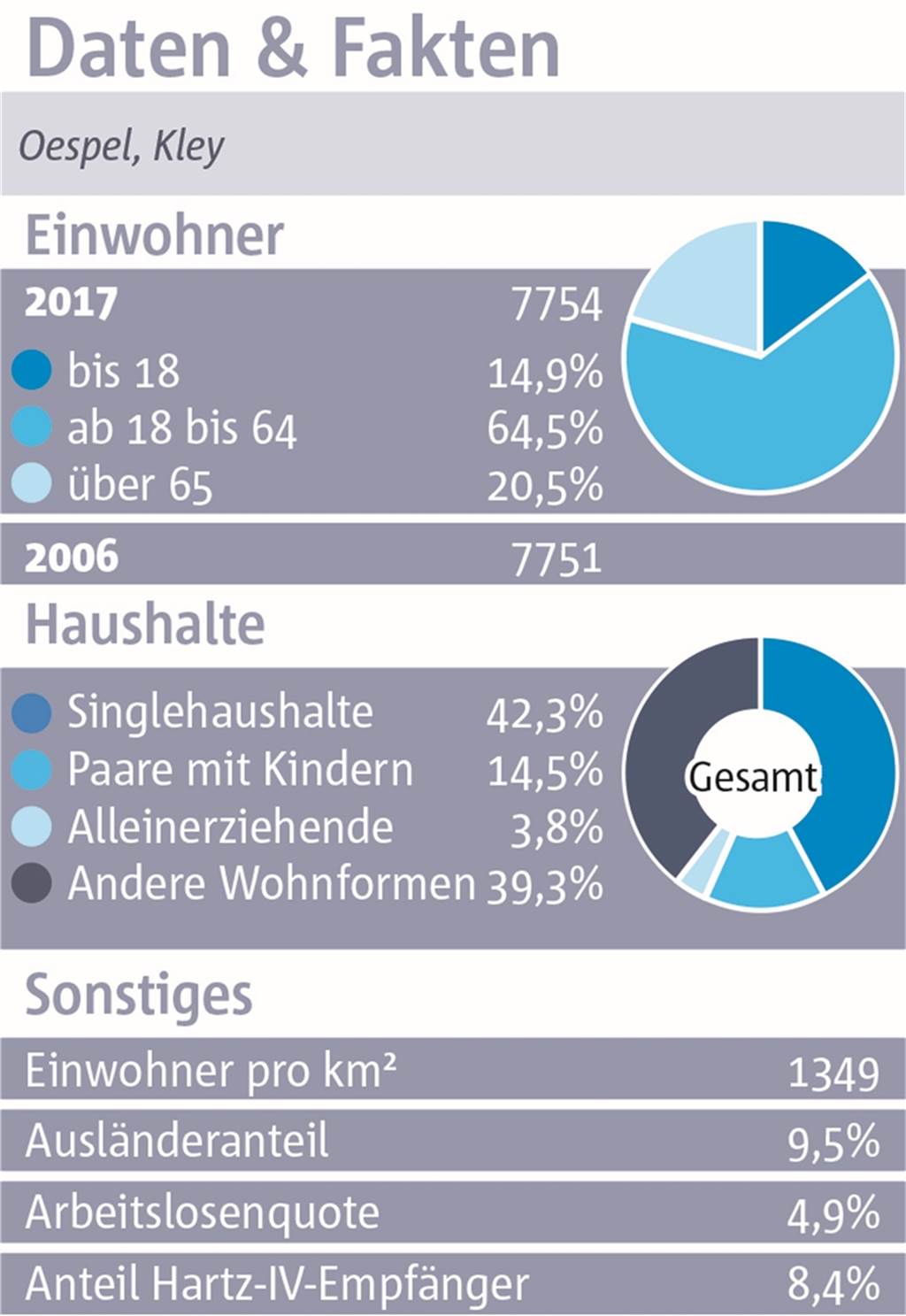 Kley und Oespel: Herrliche Gegend mit einigen Schönheitsfehlern Kley und Oespel: Herrliche Gegend mit einigen Schönheitsfehlern