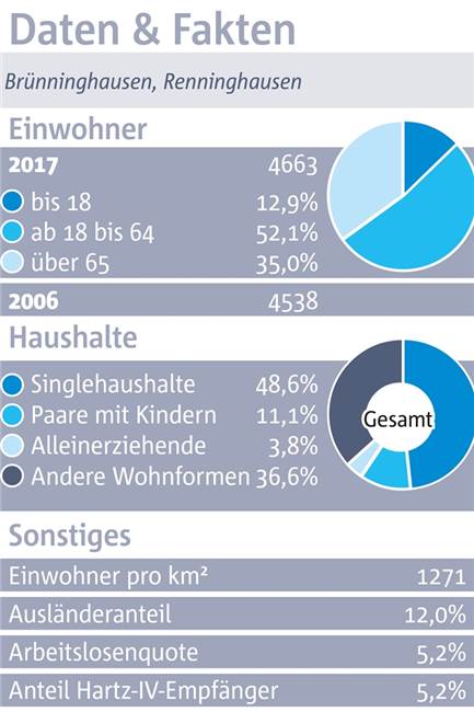 Brünninghausen: Toll für Ausflüge, aber nicht zum Ausgehen
