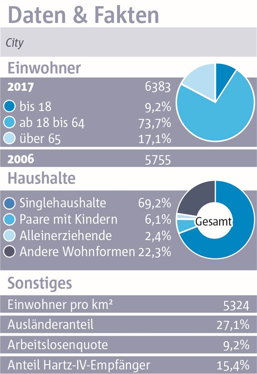 Die City: Unerwarteter Traum-Wohnort mit Nachteilen für Radfahrer Die City: Unerwarteter Traum-Wohnort mit Nachteilen für Radfahrer