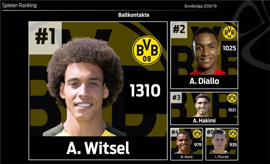 Nur BVB-Torjäger Paco Alcacer kann nach dem 1:2 gegen Düsseldorf jubeln Nur BVB-Torjäger Paco Alcacer kann nach dem 1:2 gegen Düsseldorf jubeln