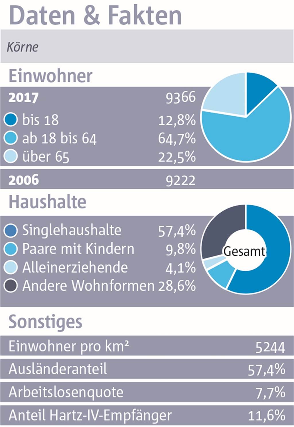 Körne: Kein Ort für Radler, aber einer mit guter Versorgung Körne: Kein Ort für Radler, aber einer mit guter Versorgung