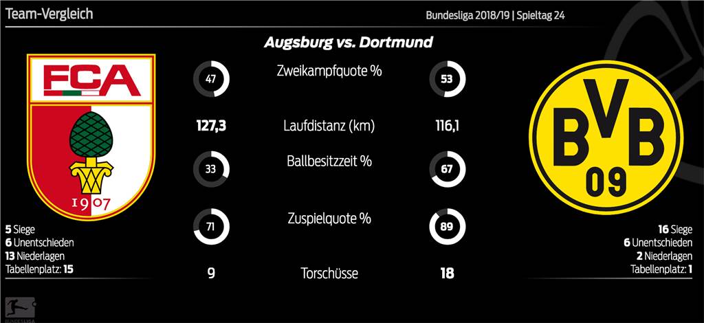 Augsburg läuft dem BVB den Rang ab - Alcacer baut seinen Rekord aus Augsburg läuft dem BVB den Rang ab - Alcacer baut seinen Rekord aus