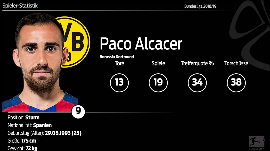 Augsburg läuft dem BVB den Rang ab - Alcacer baut seinen Rekord aus Augsburg läuft dem BVB den Rang ab - Alcacer baut seinen Rekord aus