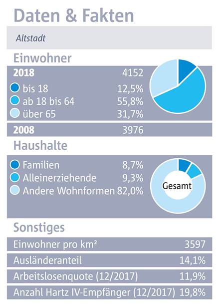 Altstadt: Ein Ortsteil mit hoher Lebensqualität, aber viel Verkehr Altstadt: Ein Ortsteil mit hoher Lebensqualität, aber viel Verkehr