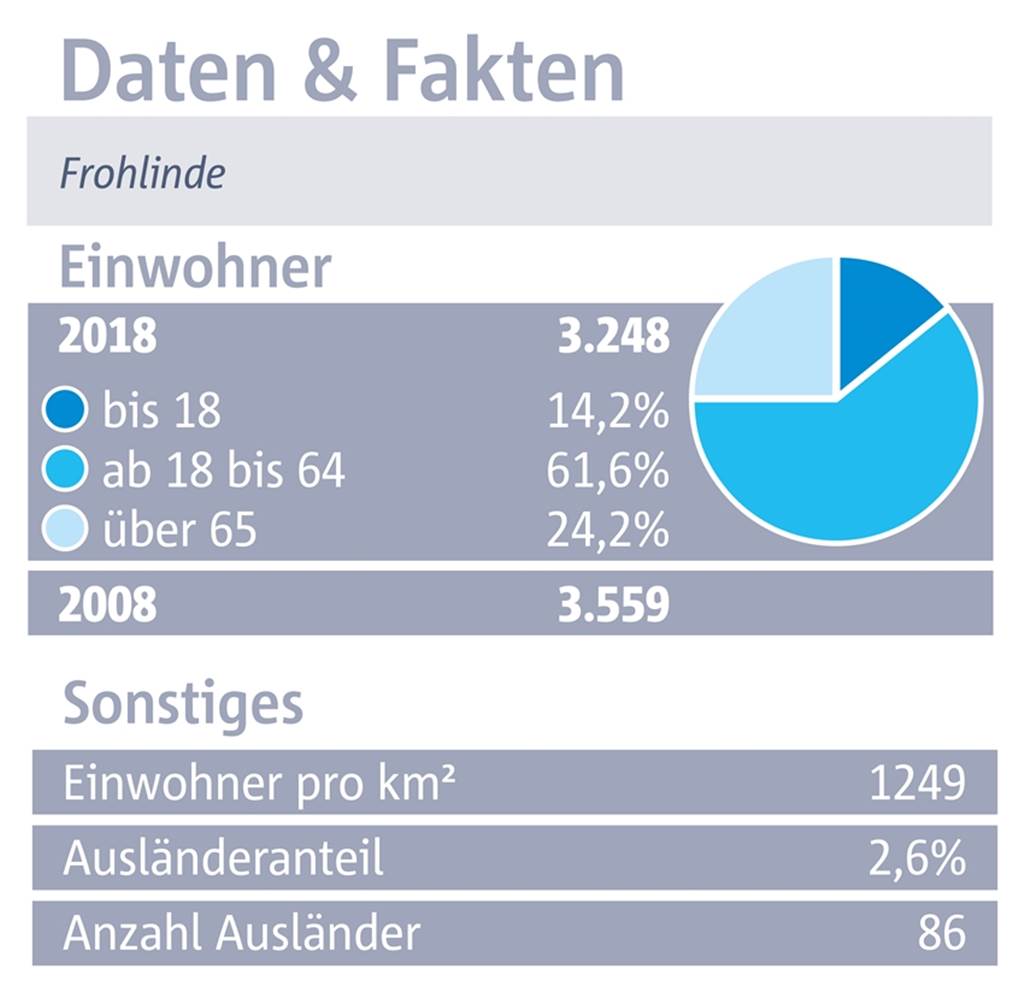 Frohlinde: Ein ruhiger Stadtteil im Grünen ohne eigene Einkaufsmöglichkeiten Frohlinde: Ein ruhiger Stadtteil im Grünen ohne eigene Einkaufsmöglichkeiten