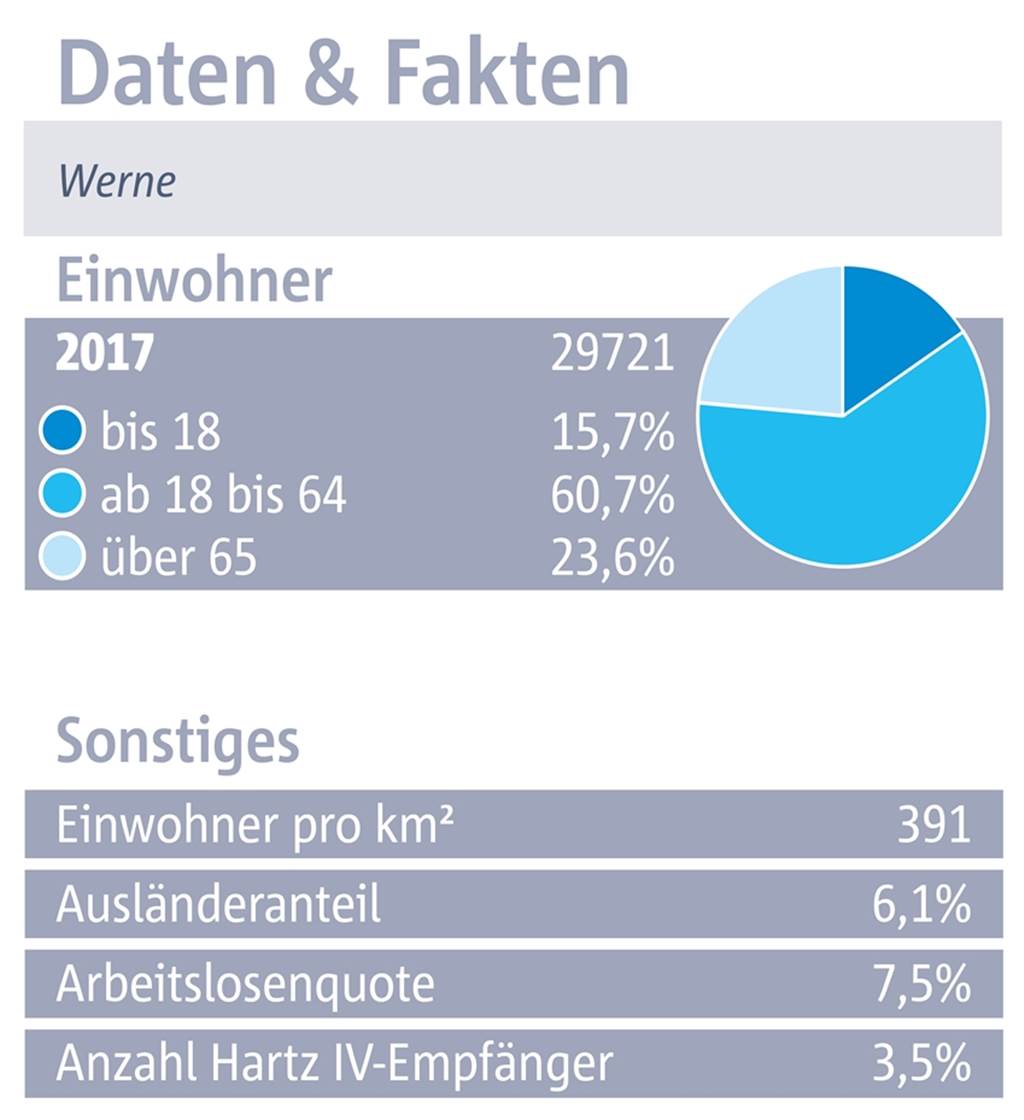 Werne: Tolle Nahversorgung, aber bezahlbarer Wohnraum ist Mangelware Werne: Tolle Nahversorgung, aber bezahlbarer Wohnraum ist Mangelware
