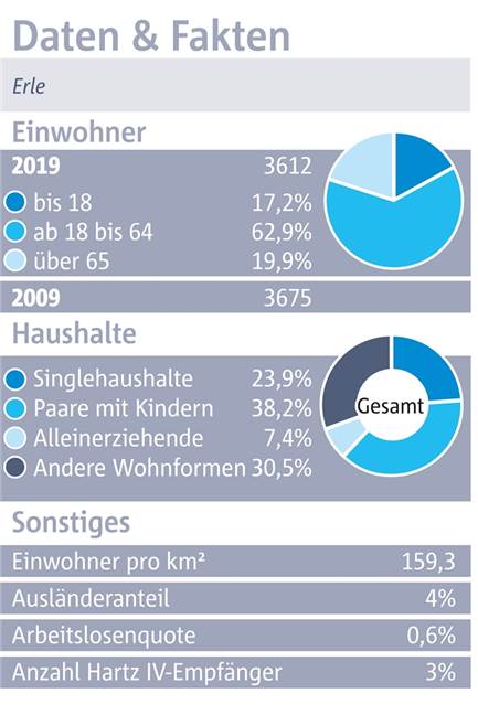 Erle: Ein Ort im Grünen mit schlechter Verkehrsanbindung Erle: Ein Ort im Grünen mit schlechter Verkehrsanbindung