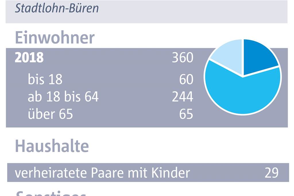 Büren: Zusammenhalt wird groß geschrieben, ohne eigenes Auto ist man aber aufgeschmissen Büren: Zusammenhalt wird groß geschrieben, ohne eigenes Auto ist man aber aufgeschmissen