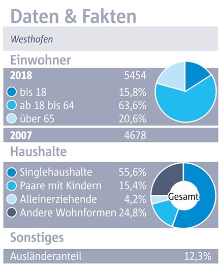 Westhofen: Ein Ort mit Tradition, schönen Radwegen und kaum Angeboten für Familien Westhofen: Ein Ort mit Tradition, schönen Radwegen und kaum Angeboten für Familien