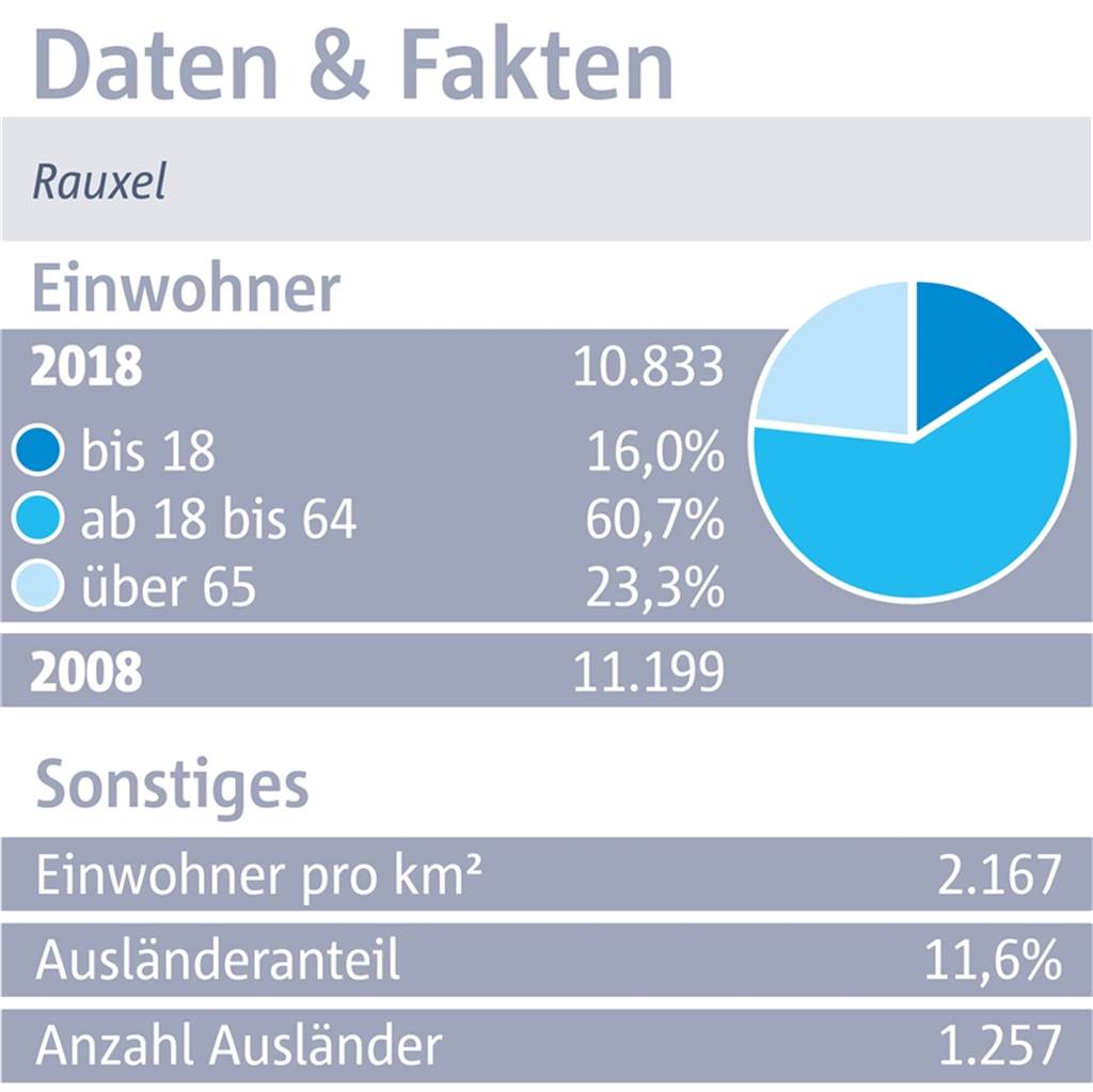 Dorf Rauxel: Eine sehr ruhige Gegend, aber die Geselligkeit fehlt Dorf Rauxel: Eine sehr ruhige Gegend, aber die Geselligkeit fehlt