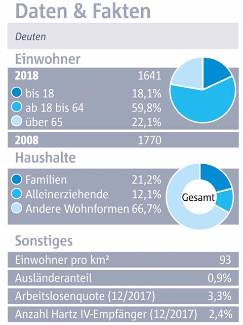 Deuten: Ein lebenswertes Dorf mit viel Natur, aber ohne Arzt und Lebensmittelgeschäft Deuten: Ein lebenswertes Dorf mit viel Natur, aber ohne Arzt und Lebensmittelgeschäft