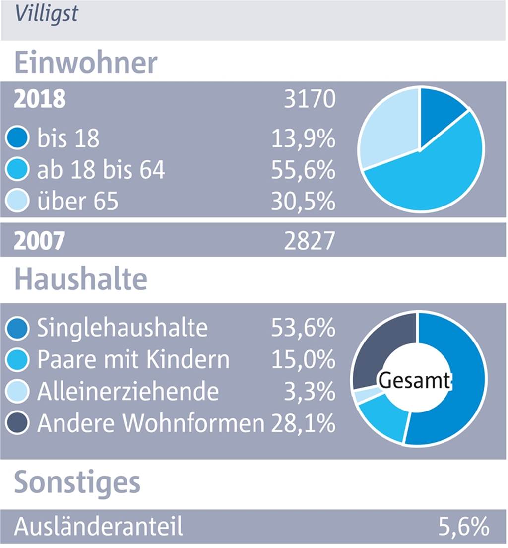 Villigst: Schöner Wohnen im Grünen, aber ohne Hausarztpraxis und Lebensmittelgeschäft Villigst: Schöner Wohnen im Grünen, aber ohne Hausarztpraxis und Lebensmittelgeschäft