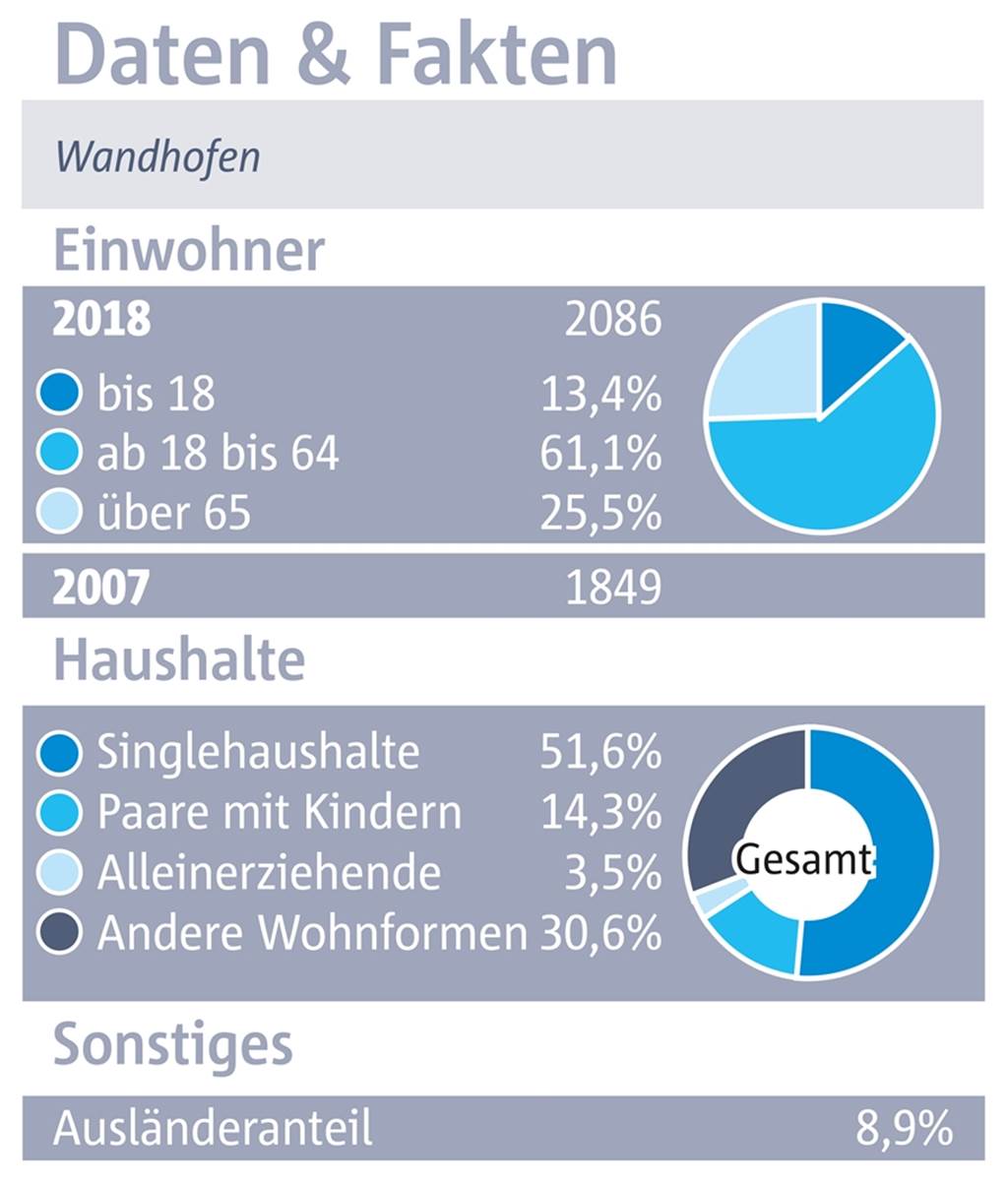 Wandhofen: Der beschauliche, grüne Ortsteil hat Jugendlichen und Senioren wenig zu bieten Wandhofen: Der beschauliche, grüne Ortsteil hat Jugendlichen und Senioren wenig zu bieten