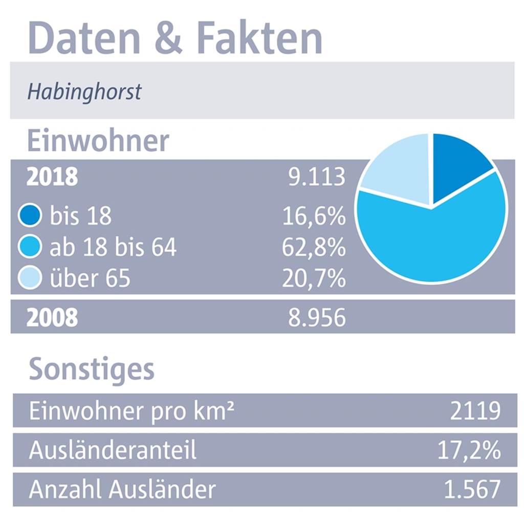 Habinghorst: Liebenswert trotz vieler Mankos