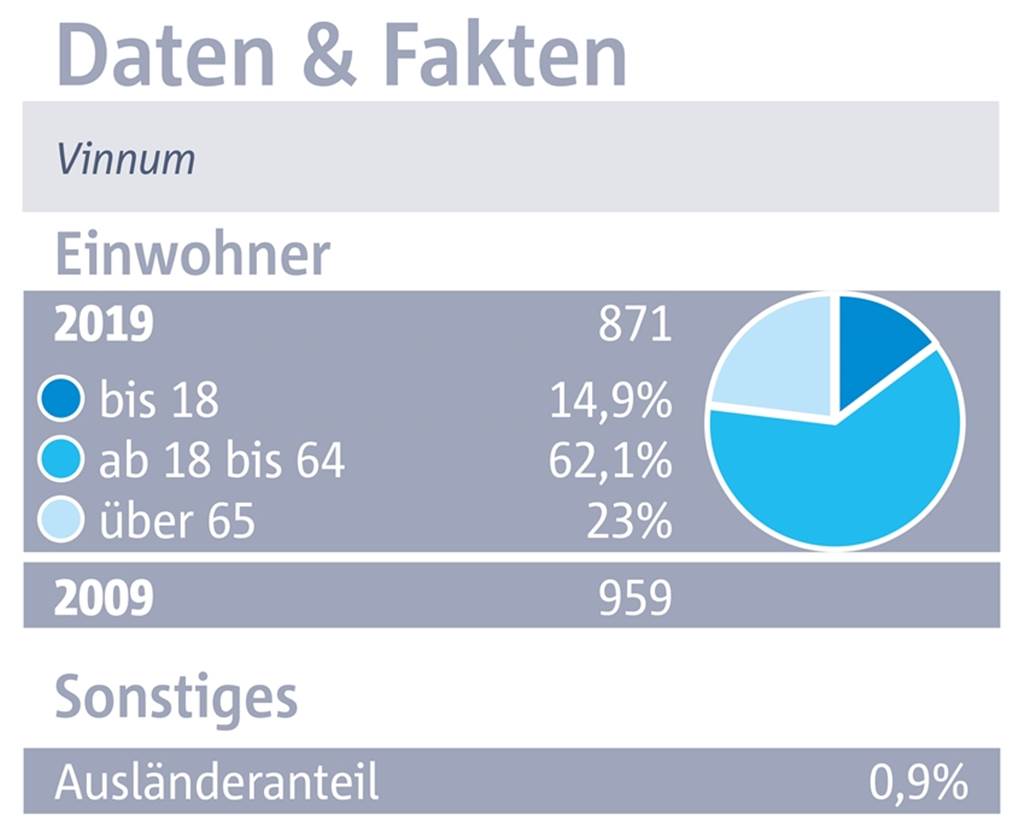 Vinnum: Viel Lob für den neuen Dorfladen - aber heftige Kritik an der Verkehrsbelastung Vinnum: Viel Lob für den neuen Dorfladen - aber heftige Kritik an der Verkehrsbelastung