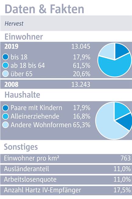 Hervest: Ferienort an Lippe und Kanal mit verbesserungsbedürftigen Straßen Hervest: Ferienort an Lippe und Kanal mit verbesserungsbedürftigen Straßen