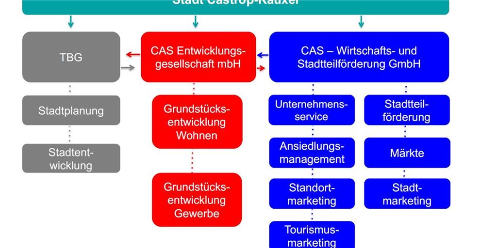 Castrop-Rauxel gründet eine CAS-Wirtschaftsförderungs- und Stadtteilmanagement GmbH Castrop-Rauxel gründet eine CAS-Wirtschaftsförderungs- und Stadtteilmanagement GmbH
