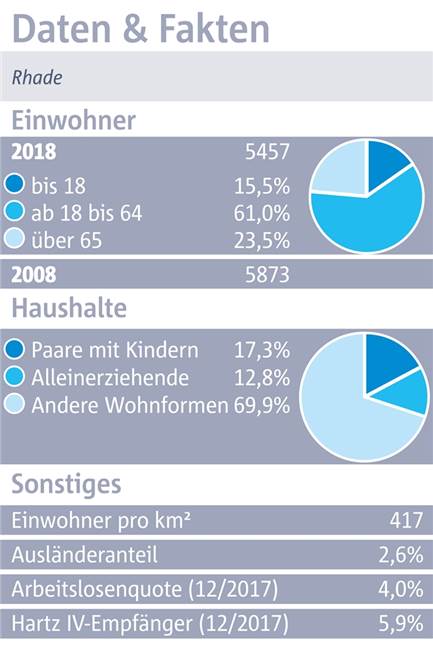 Rhade: Ein Ort mit guten Einkaufsmöglichkeiten, aber ausbaufähigem Öffentlichen Nahverkehr Rhade: Ein Ort mit guten Einkaufsmöglichkeiten, aber ausbaufähigem Öffentlichen Nahverkehr