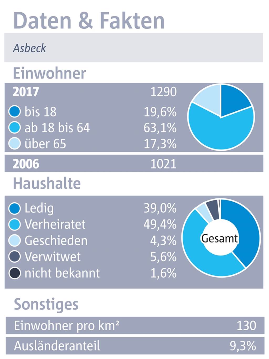Asbeck: Viel Kultur, ein unschlagbarer Zusammenhalt, aber schlechte Verkehrsanbindung Asbeck: Viel Kultur, ein unschlagbarer Zusammenhalt, aber schlechte Verkehrsanbindung