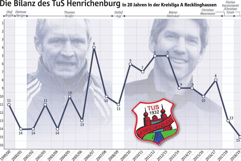 Der TuS Henrichenburg leitet nach dem Abstieg einen Generationenwechsel ein Der TuS Henrichenburg leitet nach dem Abstieg einen Generationenwechsel ein