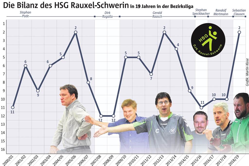 Trainer Stepan Pade ließ vor 20 Jahren die Spieler der HSG Rauxel lange schmoren Trainer Stepan Pade ließ vor 20 Jahren die Spieler der HSG Rauxel lange schmoren
