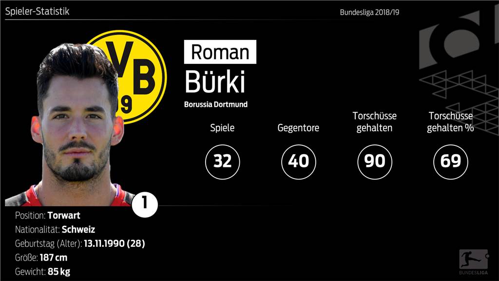 Wer ist Ihr BVB-Spieler der Saison 2018/19? Wer ist Ihr BVB-Spieler der Saison 2018/19?
