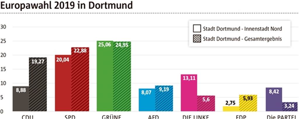 Darum schneidet „Die Partei“ in der Nordstadt so gut ab Darum schneidet „Die Partei“ in der Nordstadt so gut ab
