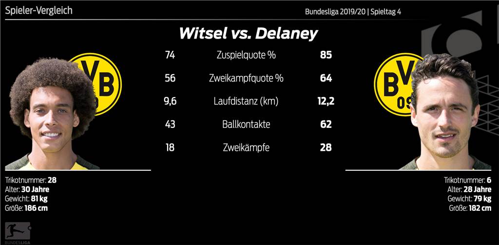 Delaney ragt beim 4:0 des BVB heraus - Alcacer ist nicht zu stoppen Delaney ragt beim 4:0 des BVB heraus - Alcacer ist nicht zu stoppen