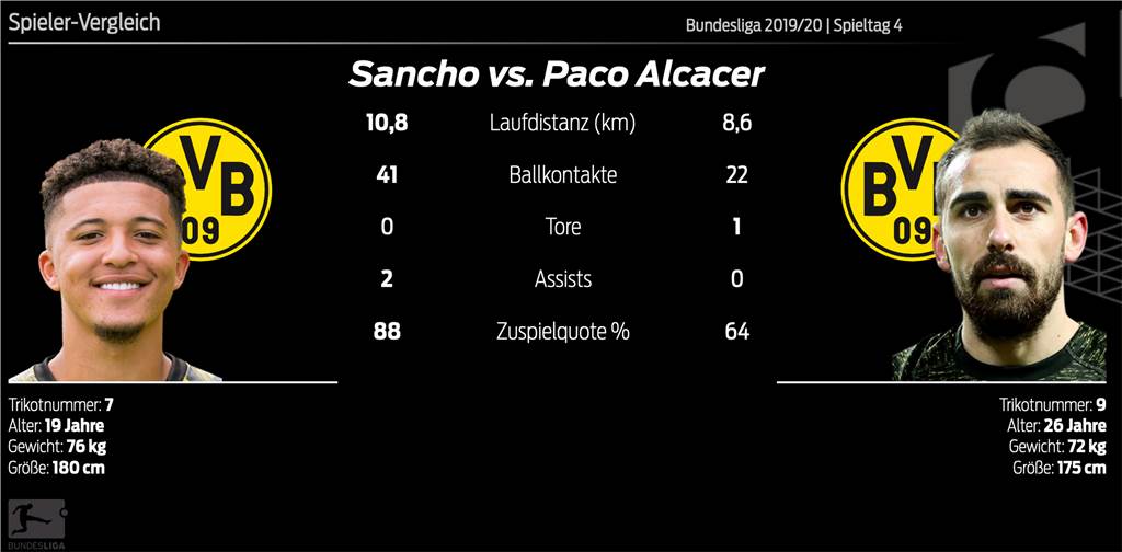 Delaney ragt beim 4:0 des BVB heraus - Alcacer ist nicht zu stoppen Delaney ragt beim 4:0 des BVB heraus - Alcacer ist nicht zu stoppen