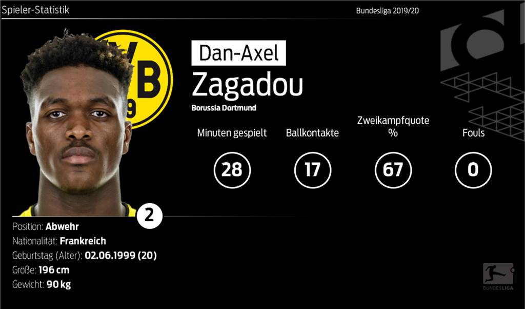 BVB-Verteidiger Zagadou kassiert Lob für sein Startelf-Comeback - gibt’s weitere Chancen? BVB-Verteidiger Zagadou kassiert Lob für sein Startelf-Comeback - gibt’s weitere Chancen?