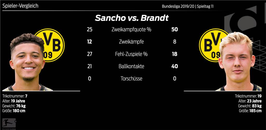 Sancho, Brandt und Hakimi sind beim BVB Totalausfälle - Hummels erlebt bittere Rückkehr Sancho, Brandt und Hakimi sind beim BVB Totalausfälle - Hummels erlebt bittere Rückkehr