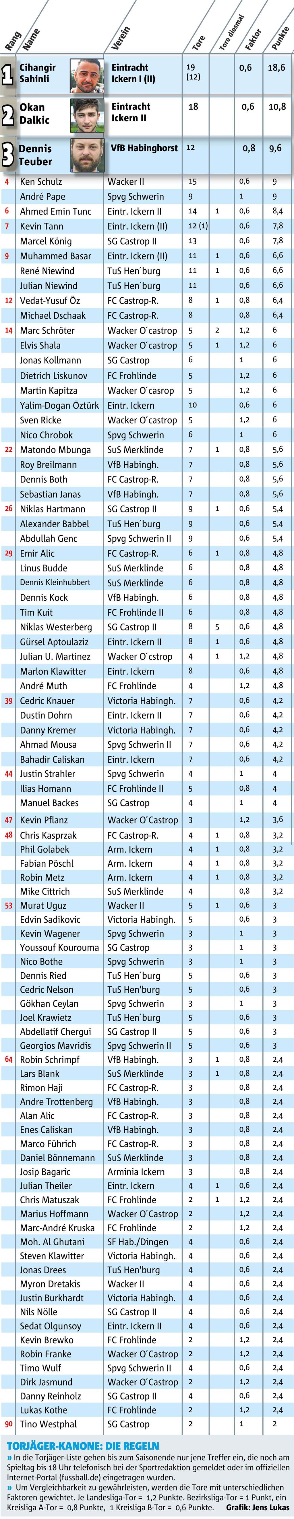 Die Top 3 gehen leer aus, ein Goalgetter tritt von der Bühne ab Die Top 3 gehen leer aus, ein Goalgetter tritt von der Bühne ab
