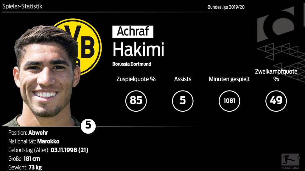 Achraf Hakimi über seine Zukunft beim BVB: Ich fühle mich wohl in Dortmund Achraf Hakimi über seine Zukunft beim BVB: Ich fühle mich wohl in Dortmund