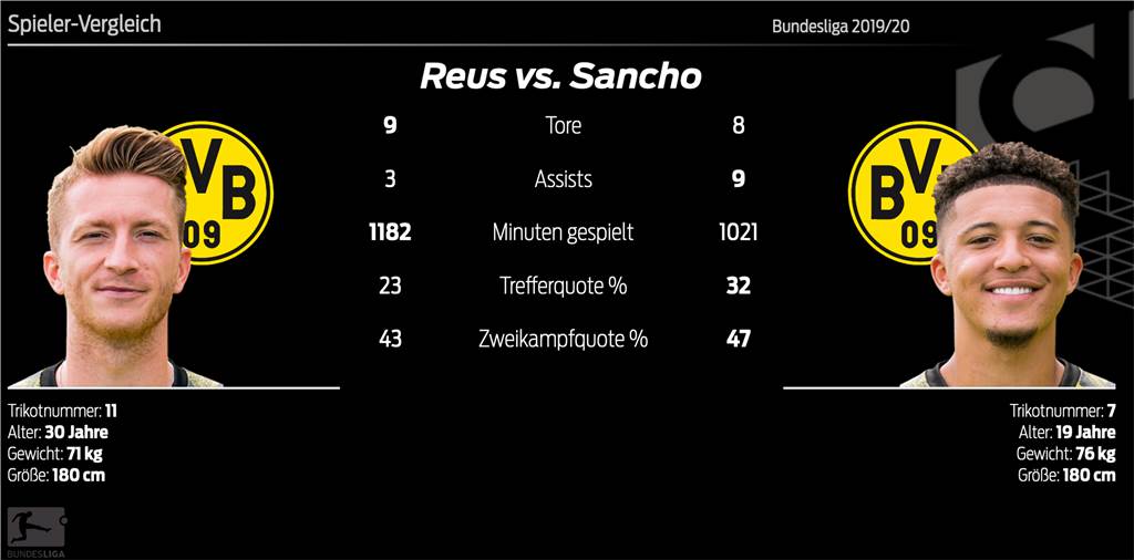 Doppeltes Jubiläum für BVB-Kapitän Reus - Sancho ist Dortmunds Glücksbringer Doppeltes Jubiläum für BVB-Kapitän Reus - Sancho ist Dortmunds Glücksbringer