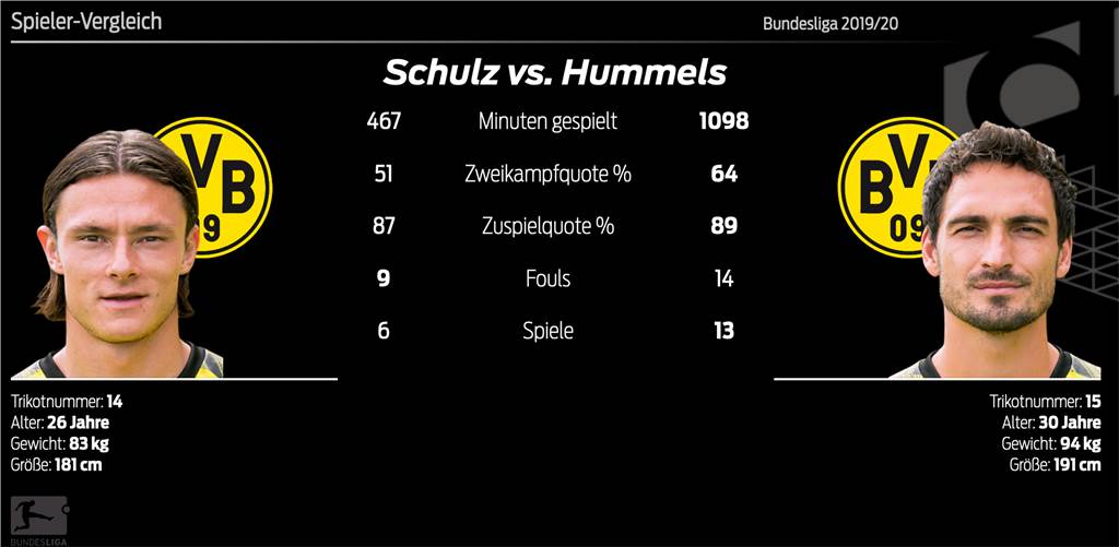 Doppeltes Jubiläum für BVB-Kapitän Reus - Sancho ist Dortmunds Glücksbringer Doppeltes Jubiläum für BVB-Kapitän Reus - Sancho ist Dortmunds Glücksbringer