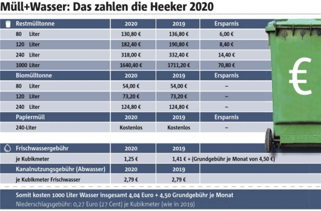 Bei Müll- und Wassergebühren können Bürger in Heek 2020 etliche Euros sparen Bei Müll- und Wassergebühren können Bürger in Heek 2020 etliche Euros sparen