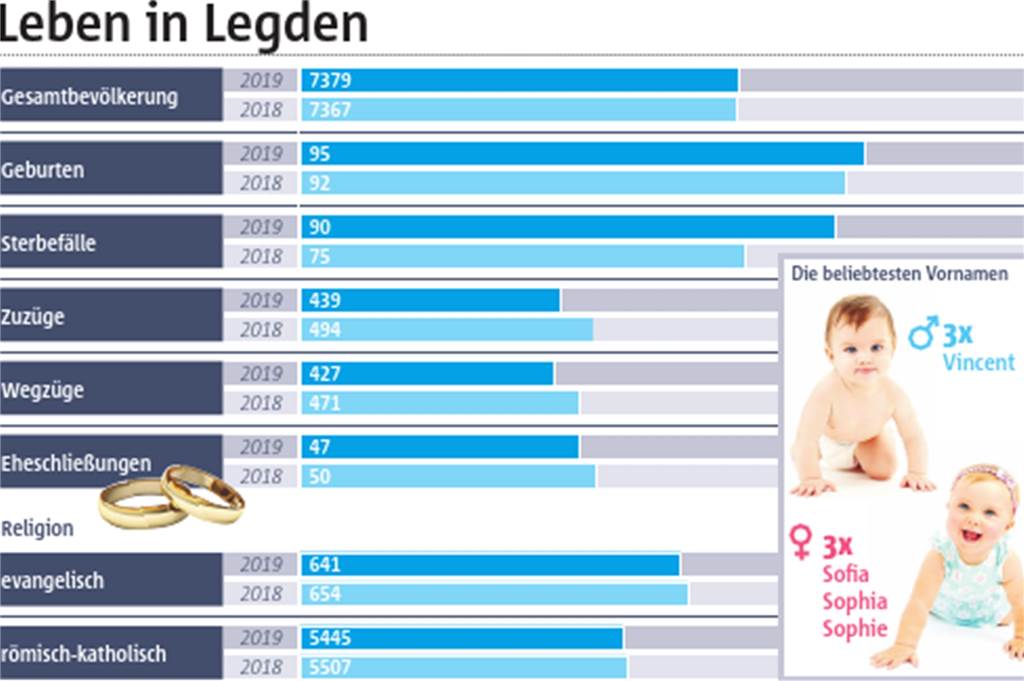 Legden 2019: Der Babyboom hält an, es gibt mehr Einwohner, aber weniger Heiraten Legden 2019: Der Babyboom hält an, es gibt mehr Einwohner, aber weniger Heiraten