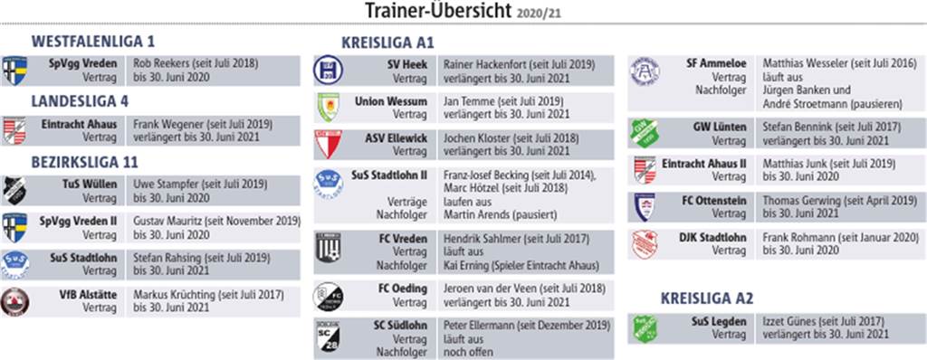 Trainerkarussell zur Saison 2020/21: Wer geht, wer bleibt, wer kommt? Trainerkarussell zur Saison 2020/21: Wer geht, wer bleibt, wer kommt?