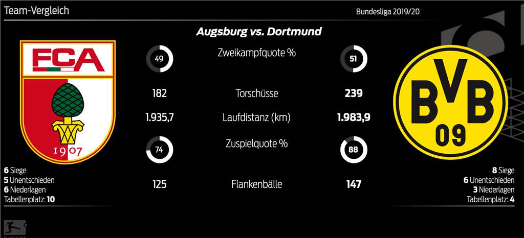 Die BVB-Aufholjagd beginnt - doch der Blick in die Statistik gibt wenig Hoffnung Die BVB-Aufholjagd beginnt - doch der Blick in die Statistik gibt wenig Hoffnung
