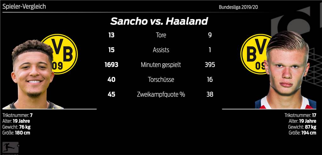 BVB-Dribbler Jadon Sancho ist nicht aufzuhalten - Emre Can überall zu finden BVB-Dribbler Jadon Sancho ist nicht aufzuhalten - Emre Can überall zu finden