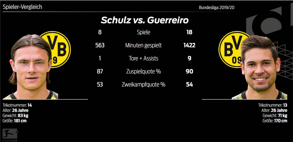 Nico Schulz droht beim BVB in Vergessenheit zu geraten – gelingt noch der Durchbruch? Nico Schulz droht beim BVB in Vergessenheit zu geraten – gelingt noch der Durchbruch?