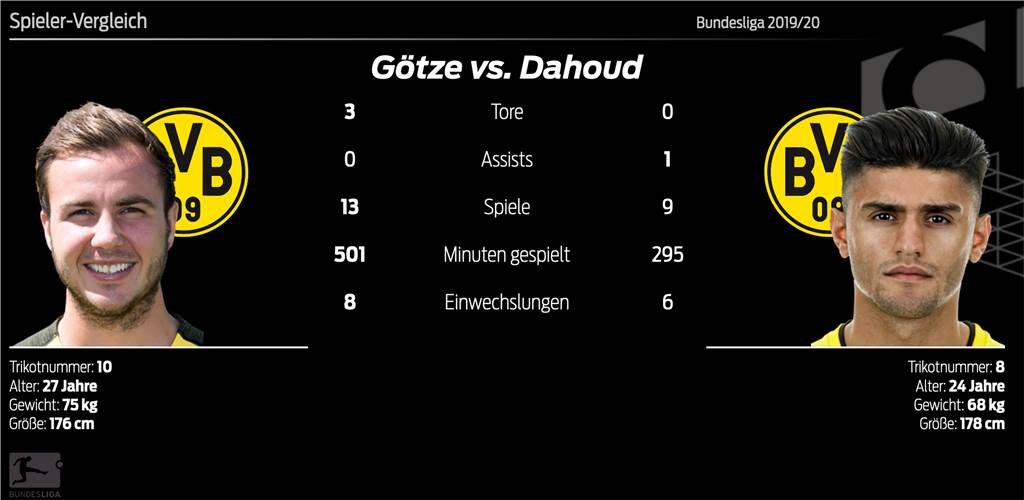 Piszczek, Dahoud, Götze - drei BVB-Spieler mit unterschiedlichen Perspektiven Piszczek, Dahoud, Götze - drei BVB-Spieler mit unterschiedlichen Perspektiven