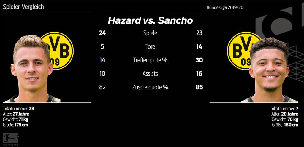BVB-Profi Thorgan Hazard feiert Geburtstag – wie wichtig ist er für Borussia Dortmund? BVB-Profi Thorgan Hazard feiert Geburtstag – wie wichtig ist er für Borussia Dortmund?