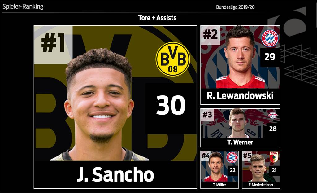 BVB-Leistungsdaten: Sancho vor Lewandowski - Hakimis einsamer Rekord BVB-Leistungsdaten: Sancho vor Lewandowski - Hakimis einsamer Rekord