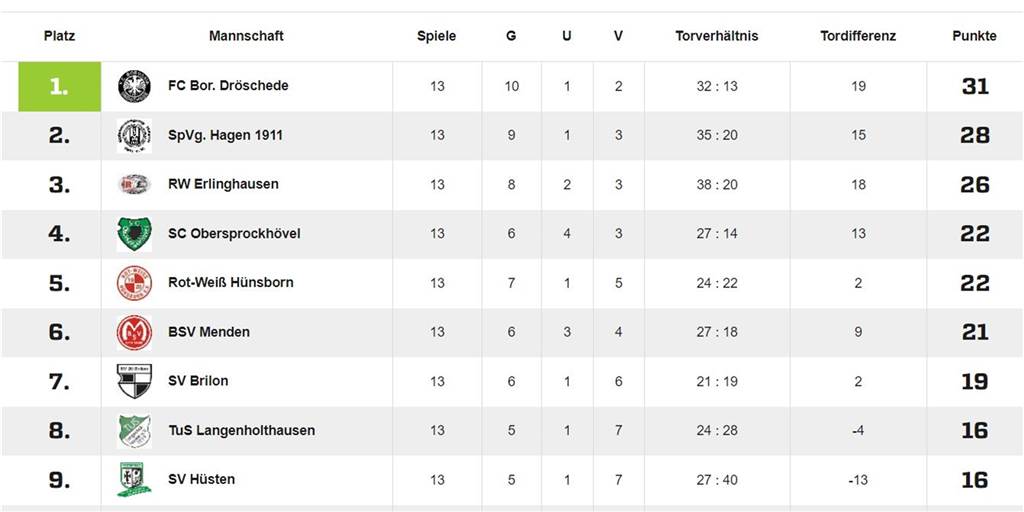 Aufstiegskampf: Keinem Klub aus Westfalen droht ein größeres Horrorszenario So sah die Lage in der Landesliga 2 nach der Hinrunde aus.