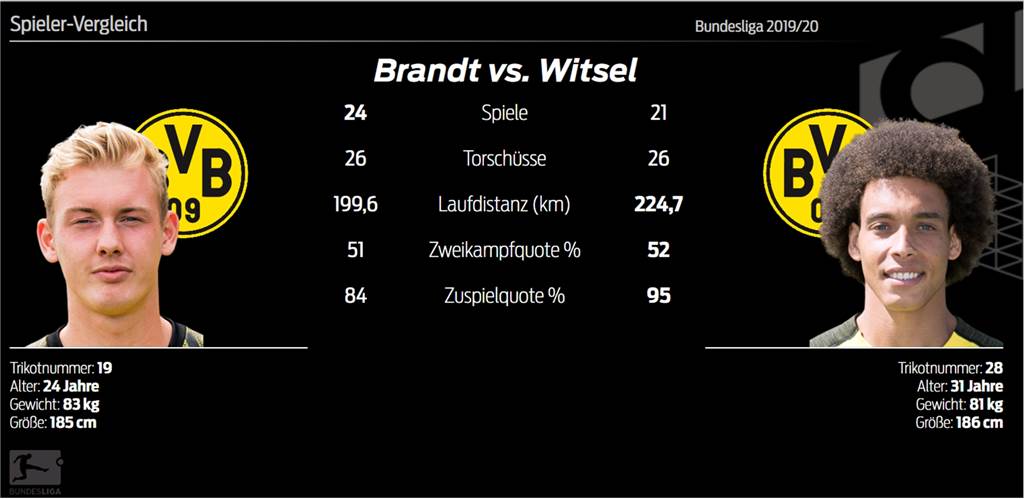 BVB-Profi Julian Brandt feiert einen besonderen Geburtstag – endlich BVB-Profi Julian Brandt feiert einen besonderen Geburtstag – endlich