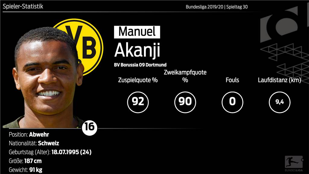 Meisterliche BVB-Statistik ab Minute 46 - Akanji hat sich stabilisiert Meisterliche BVB-Statistik ab Minute 46 - Akanji hat sich stabilisiert